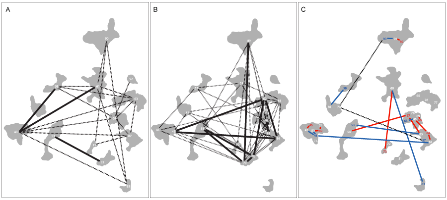 Full- and half-sibling connections (solid and dotted lines, respectively) between males (A), females (B), and juveniles and their most likely parents (C)